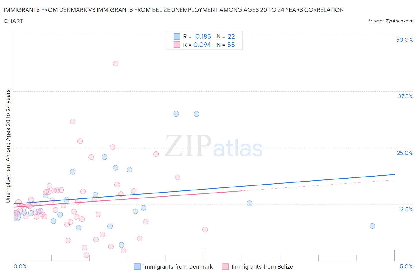 Immigrants from Denmark vs Immigrants from Belize Unemployment Among Ages 20 to 24 years