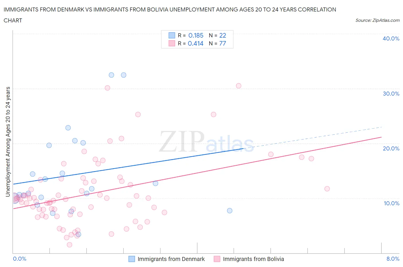 Immigrants from Denmark vs Immigrants from Bolivia Unemployment Among Ages 20 to 24 years
