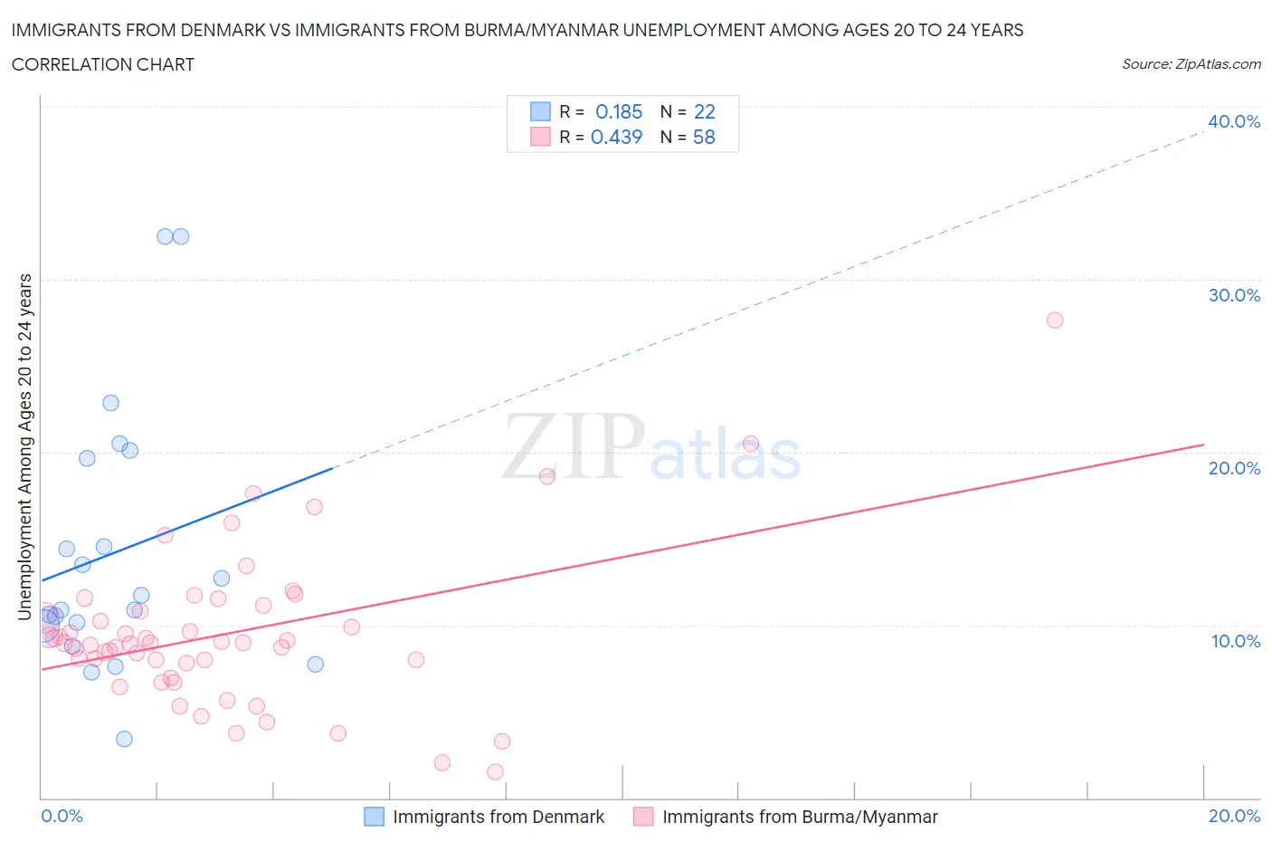 Immigrants from Denmark vs Immigrants from Burma/Myanmar Unemployment Among Ages 20 to 24 years