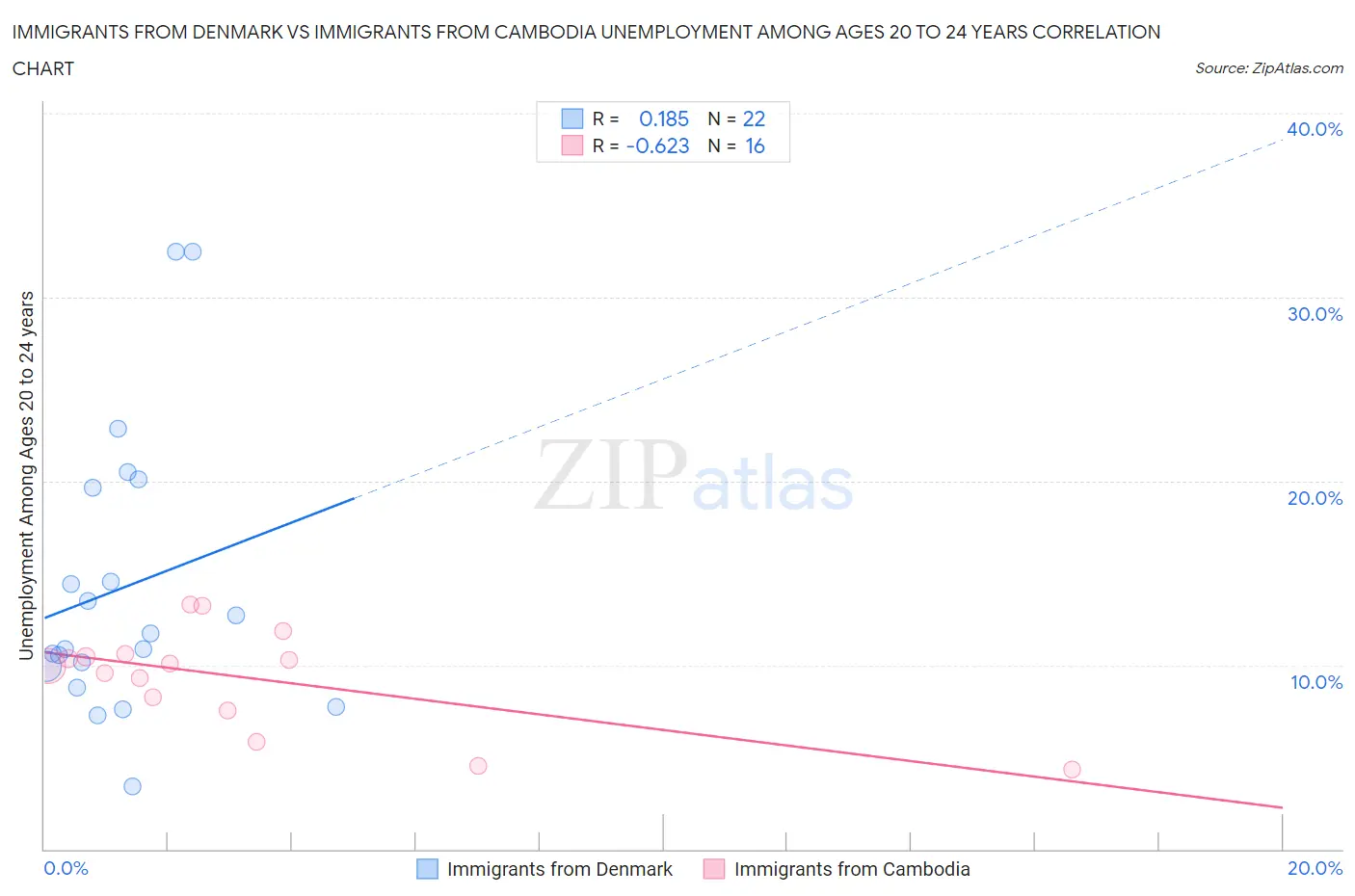 Immigrants from Denmark vs Immigrants from Cambodia Unemployment Among Ages 20 to 24 years