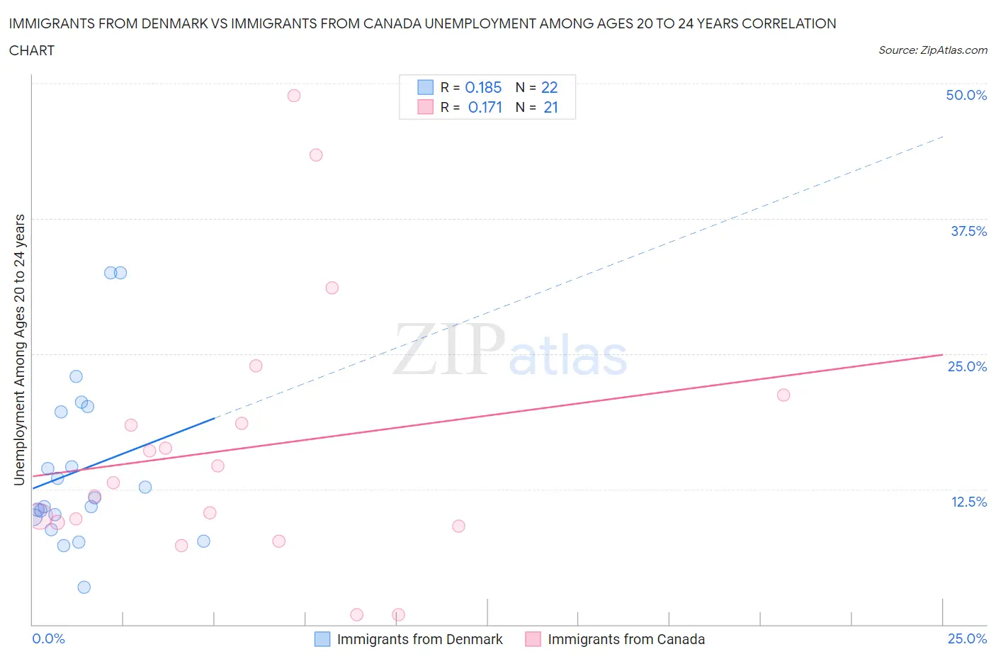 Immigrants from Denmark vs Immigrants from Canada Unemployment Among Ages 20 to 24 years