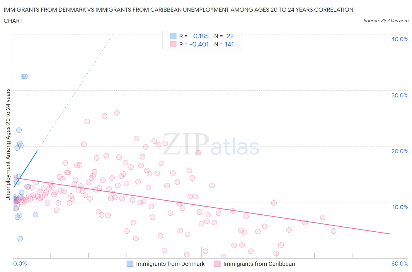 Immigrants from Denmark vs Immigrants from Caribbean Unemployment Among Ages 20 to 24 years
