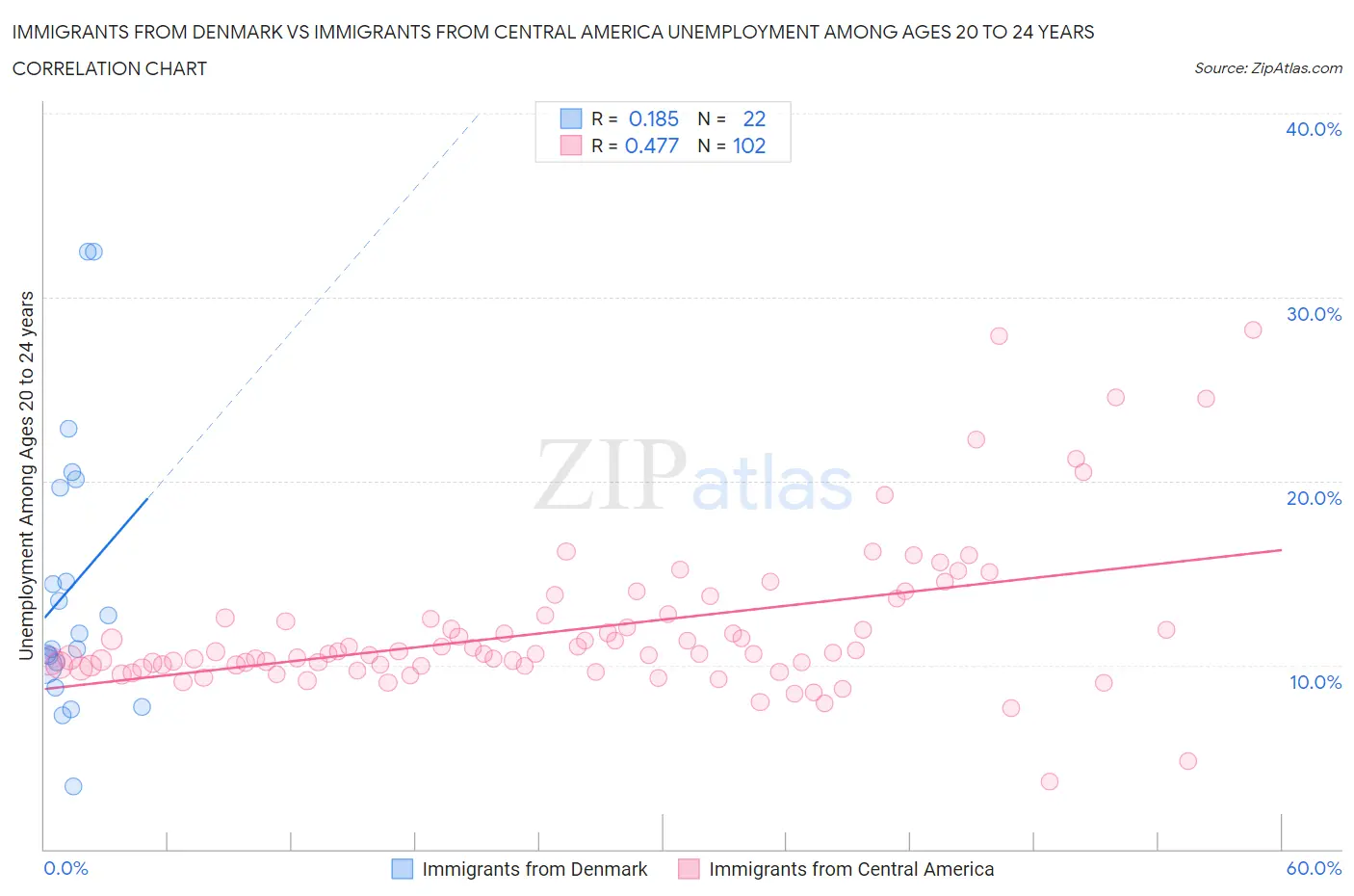 Immigrants from Denmark vs Immigrants from Central America Unemployment Among Ages 20 to 24 years