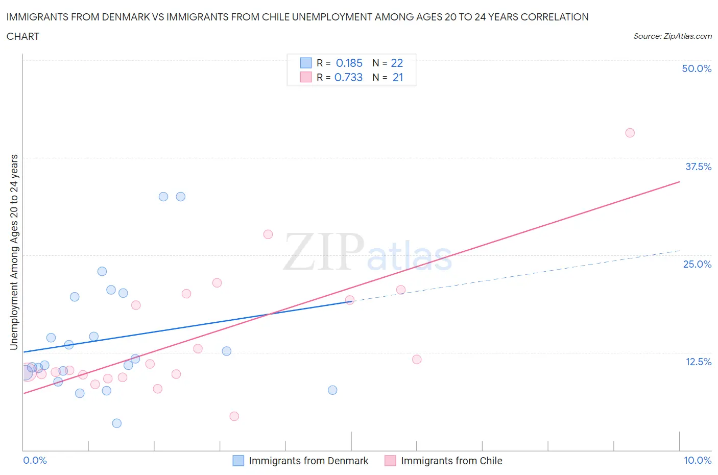 Immigrants from Denmark vs Immigrants from Chile Unemployment Among Ages 20 to 24 years