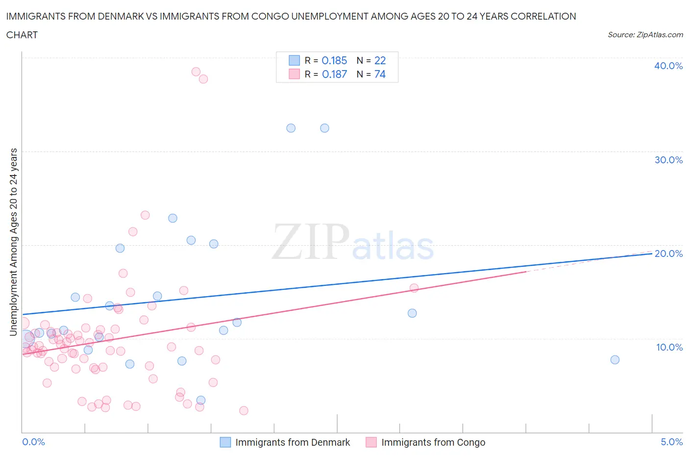 Immigrants from Denmark vs Immigrants from Congo Unemployment Among Ages 20 to 24 years