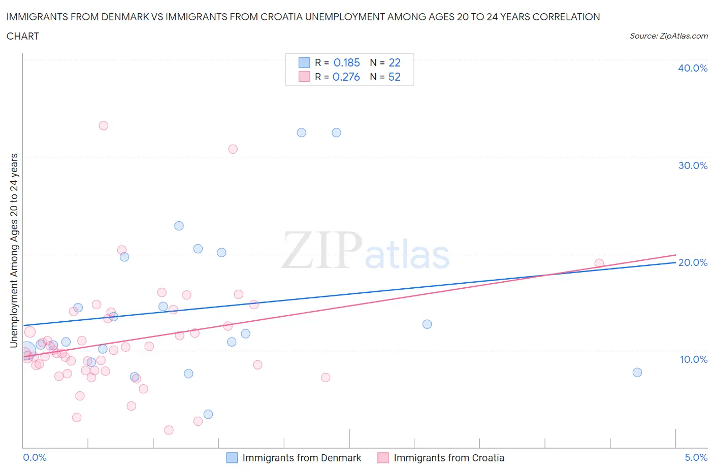Immigrants from Denmark vs Immigrants from Croatia Unemployment Among Ages 20 to 24 years