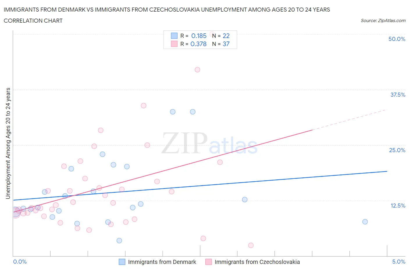 Immigrants from Denmark vs Immigrants from Czechoslovakia Unemployment Among Ages 20 to 24 years