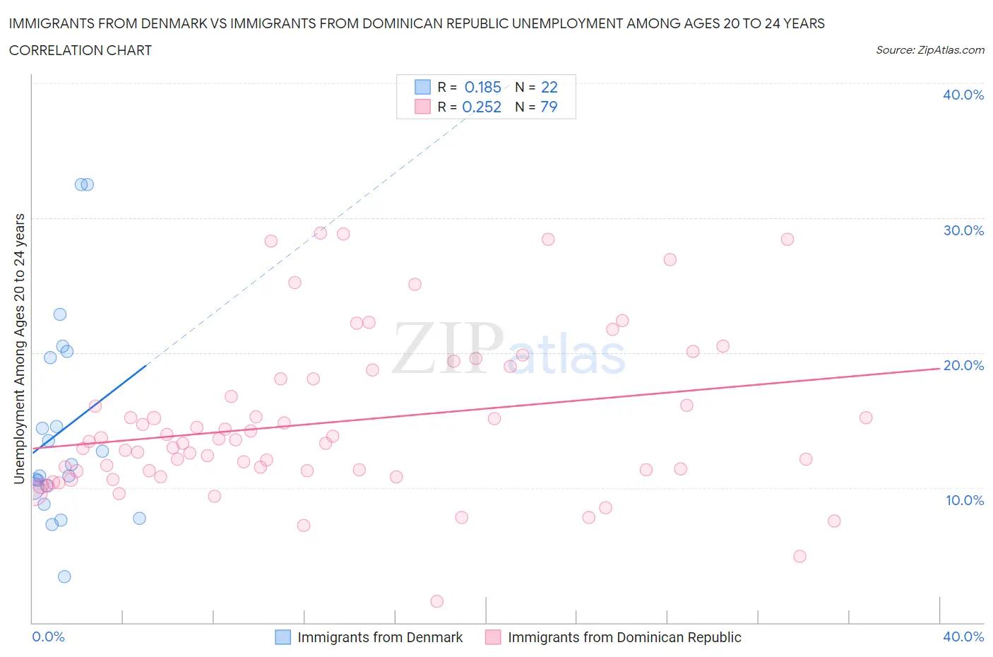 Immigrants from Denmark vs Immigrants from Dominican Republic Unemployment Among Ages 20 to 24 years