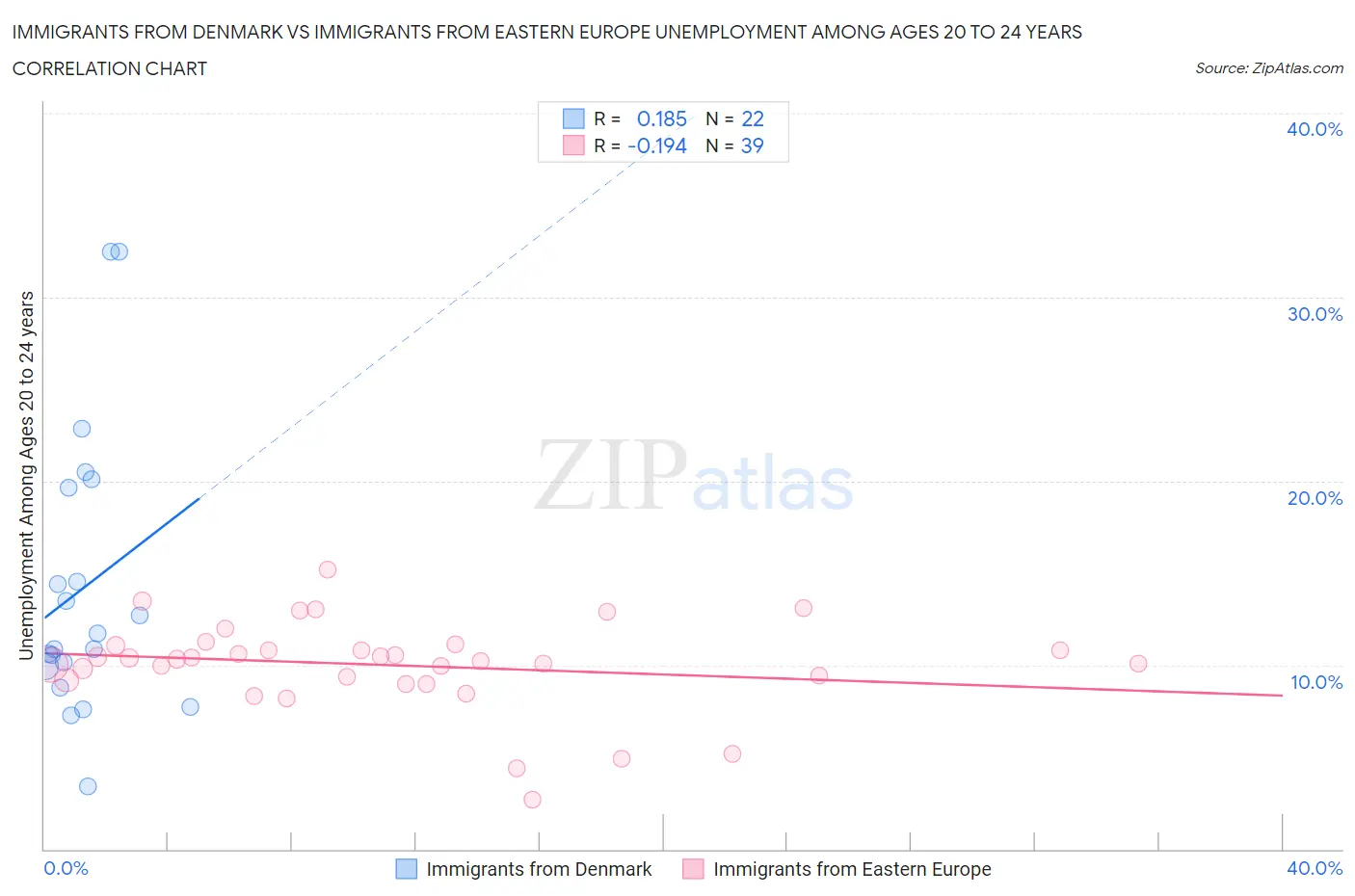 Immigrants from Denmark vs Immigrants from Eastern Europe Unemployment Among Ages 20 to 24 years