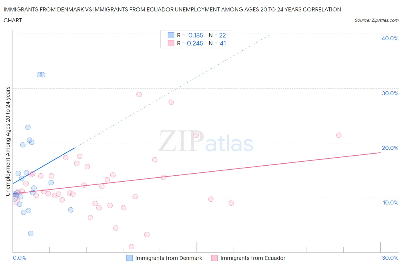 Immigrants from Denmark vs Immigrants from Ecuador Unemployment Among Ages 20 to 24 years