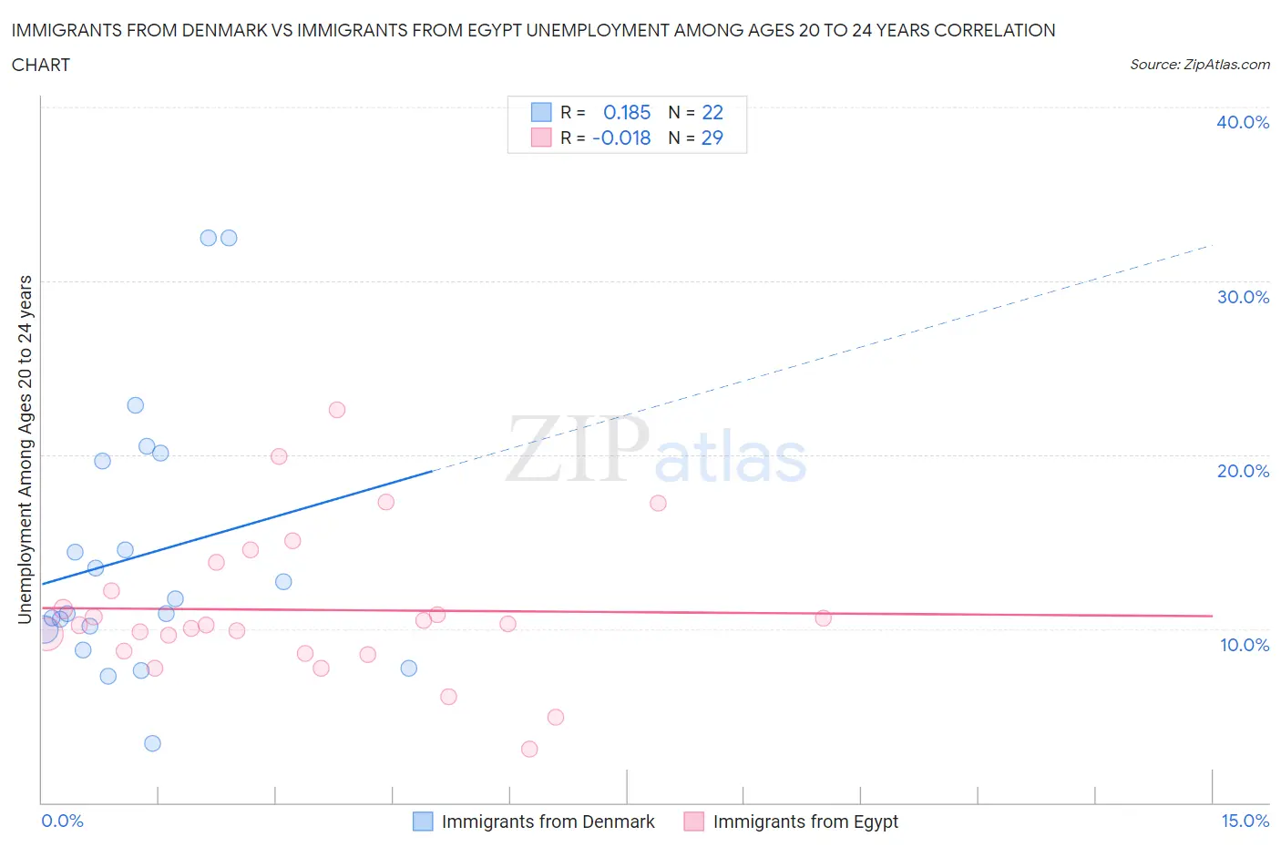 Immigrants from Denmark vs Immigrants from Egypt Unemployment Among Ages 20 to 24 years
