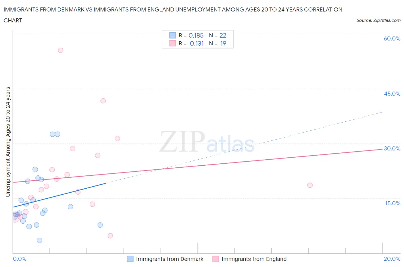 Immigrants from Denmark vs Immigrants from England Unemployment Among Ages 20 to 24 years