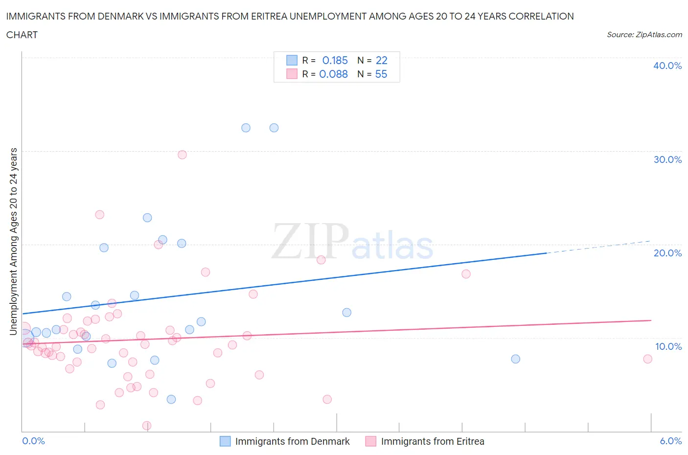 Immigrants from Denmark vs Immigrants from Eritrea Unemployment Among Ages 20 to 24 years
