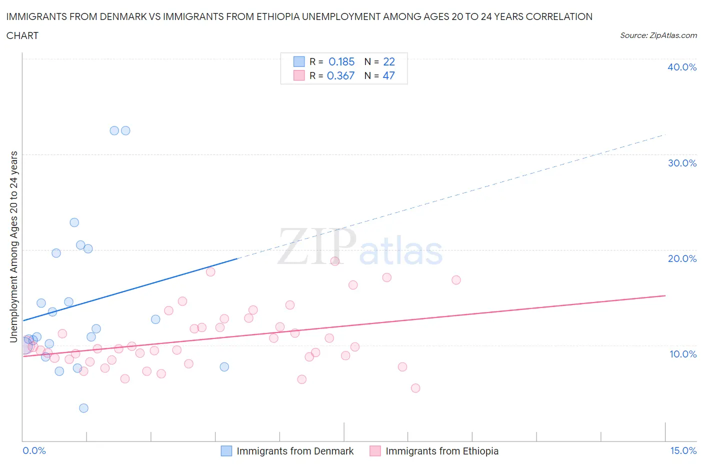 Immigrants from Denmark vs Immigrants from Ethiopia Unemployment Among Ages 20 to 24 years