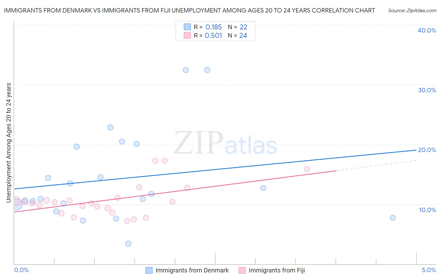 Immigrants from Denmark vs Immigrants from Fiji Unemployment Among Ages 20 to 24 years