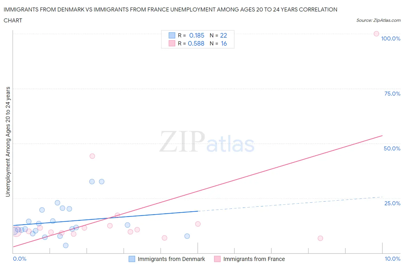 Immigrants from Denmark vs Immigrants from France Unemployment Among Ages 20 to 24 years