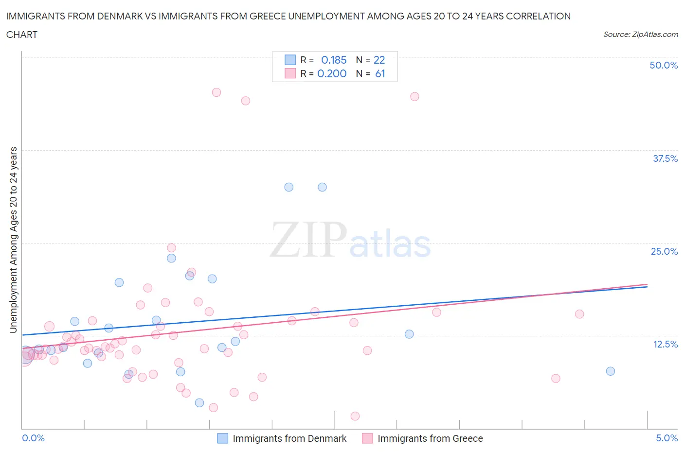 Immigrants from Denmark vs Immigrants from Greece Unemployment Among Ages 20 to 24 years