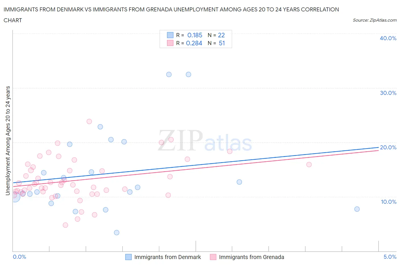 Immigrants from Denmark vs Immigrants from Grenada Unemployment Among Ages 20 to 24 years