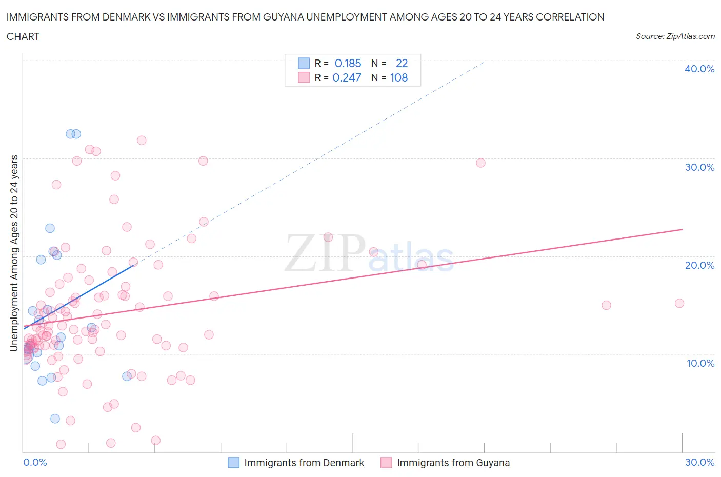 Immigrants from Denmark vs Immigrants from Guyana Unemployment Among Ages 20 to 24 years