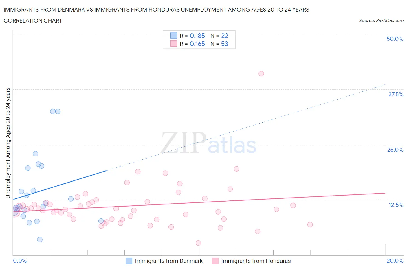 Immigrants from Denmark vs Immigrants from Honduras Unemployment Among Ages 20 to 24 years