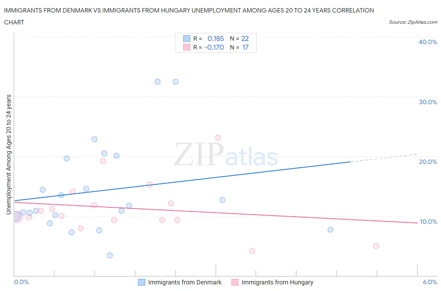 Immigrants from Denmark vs Immigrants from Hungary Unemployment Among Ages 20 to 24 years