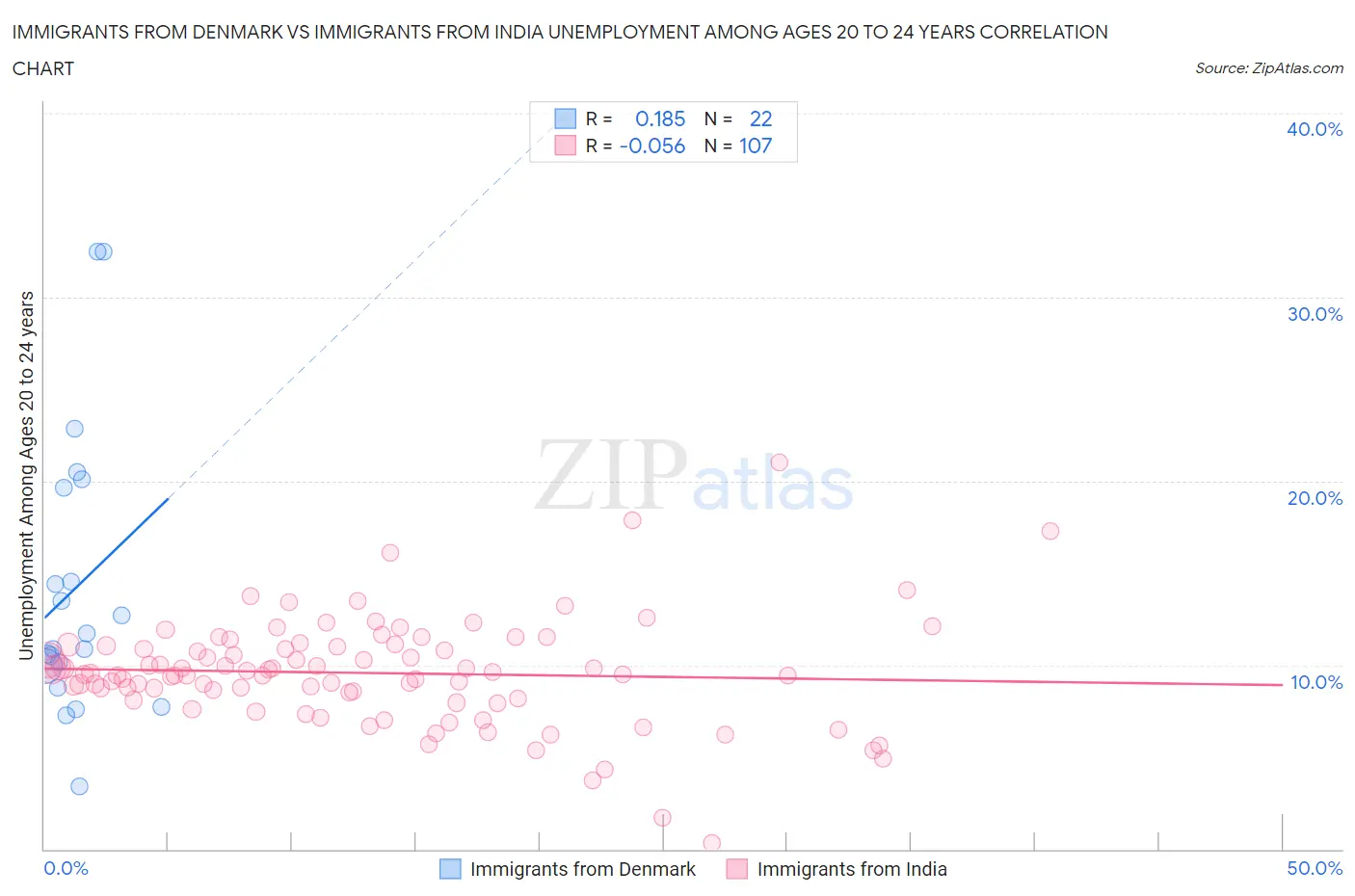 Immigrants from Denmark vs Immigrants from India Unemployment Among Ages 20 to 24 years