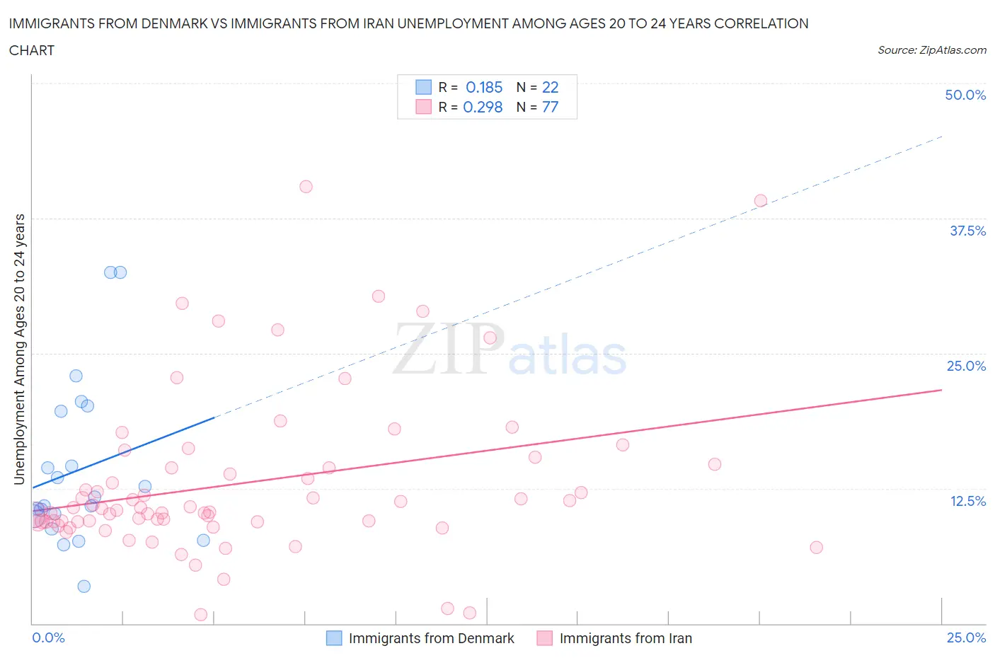 Immigrants from Denmark vs Immigrants from Iran Unemployment Among Ages 20 to 24 years