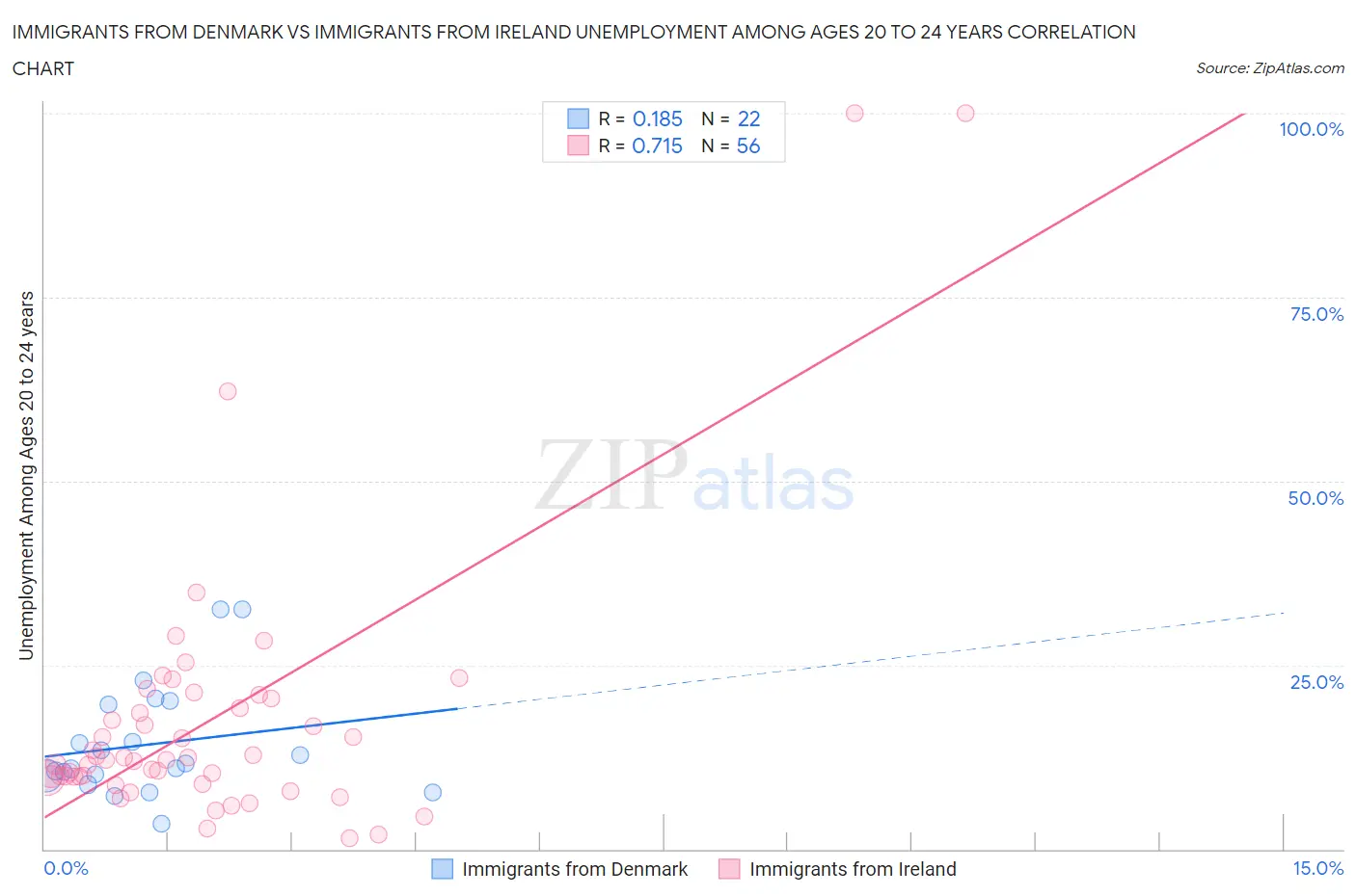 Immigrants from Denmark vs Immigrants from Ireland Unemployment Among Ages 20 to 24 years