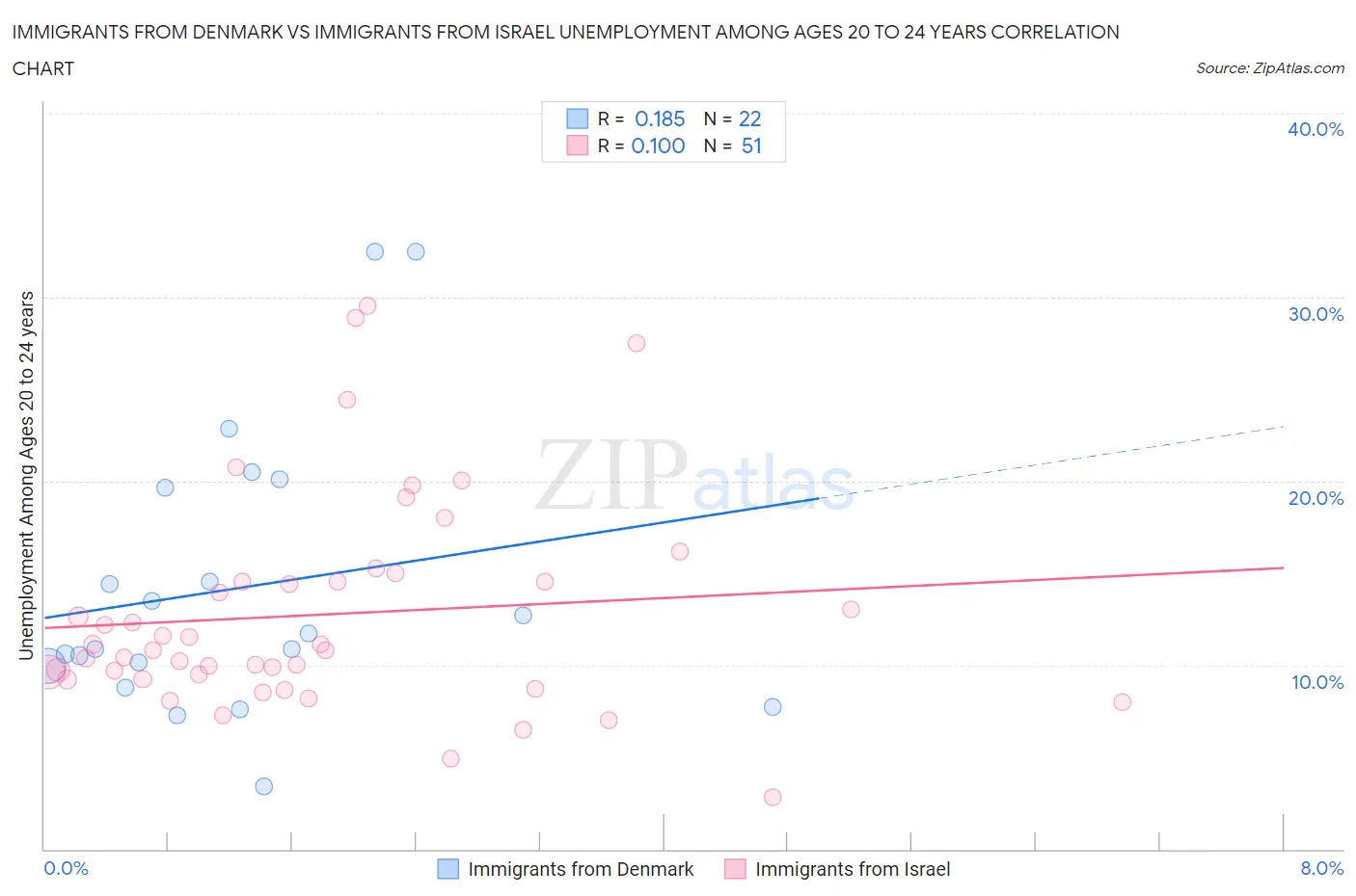 Immigrants from Denmark vs Immigrants from Israel Unemployment Among Ages 20 to 24 years