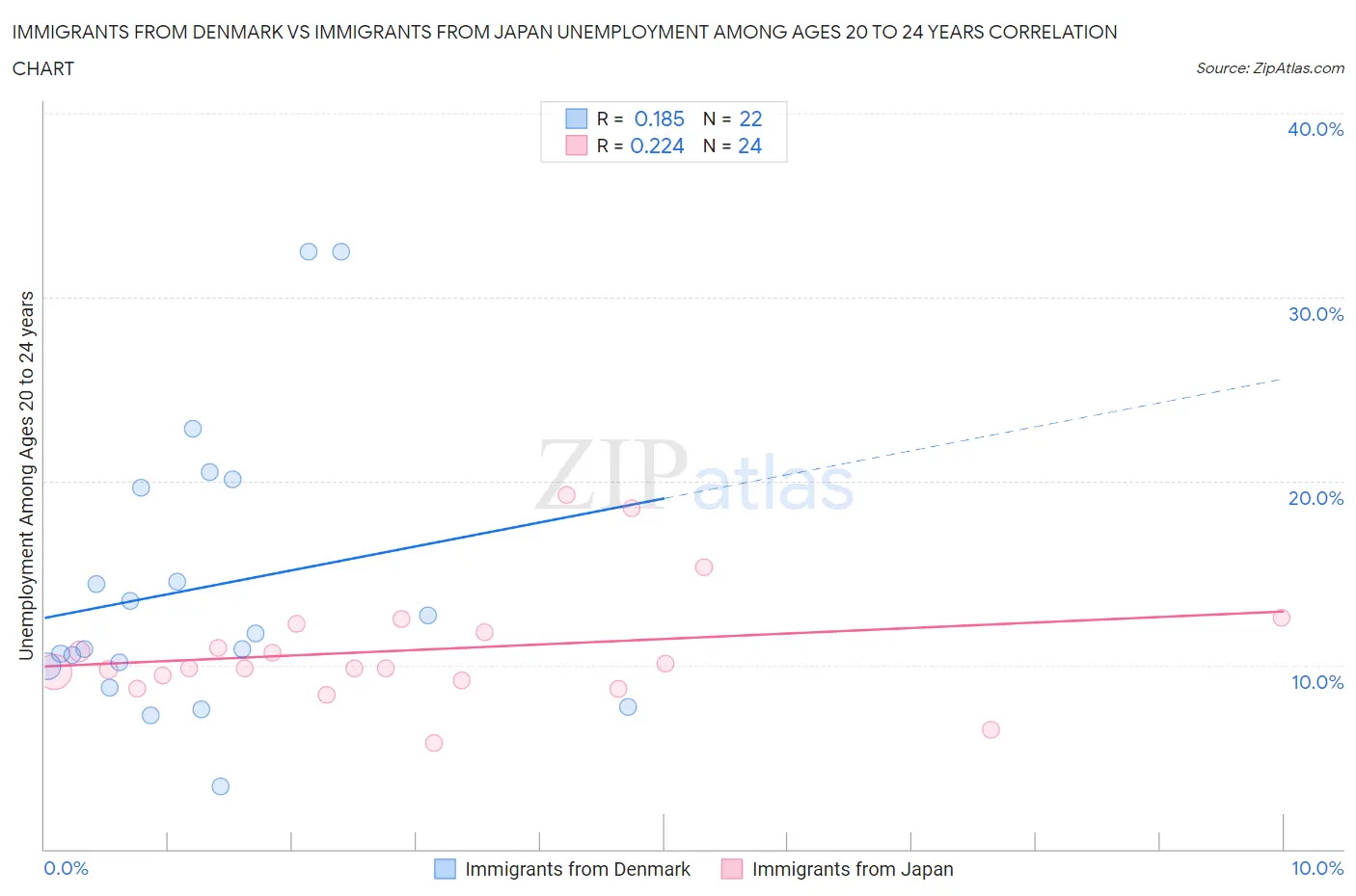 Immigrants from Denmark vs Immigrants from Japan Unemployment Among Ages 20 to 24 years