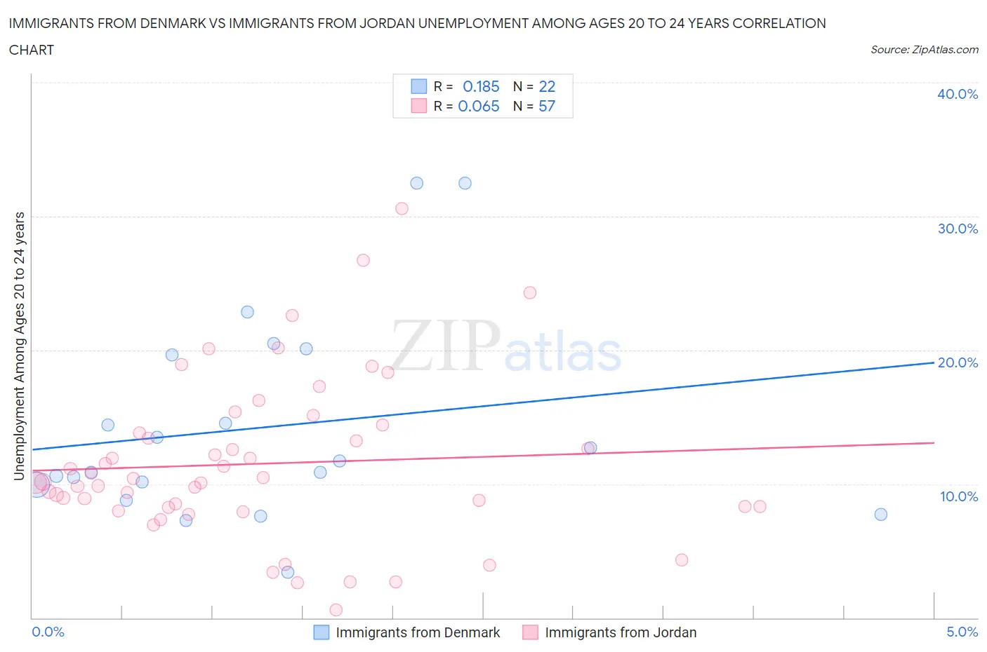 Immigrants from Denmark vs Immigrants from Jordan Unemployment Among Ages 20 to 24 years