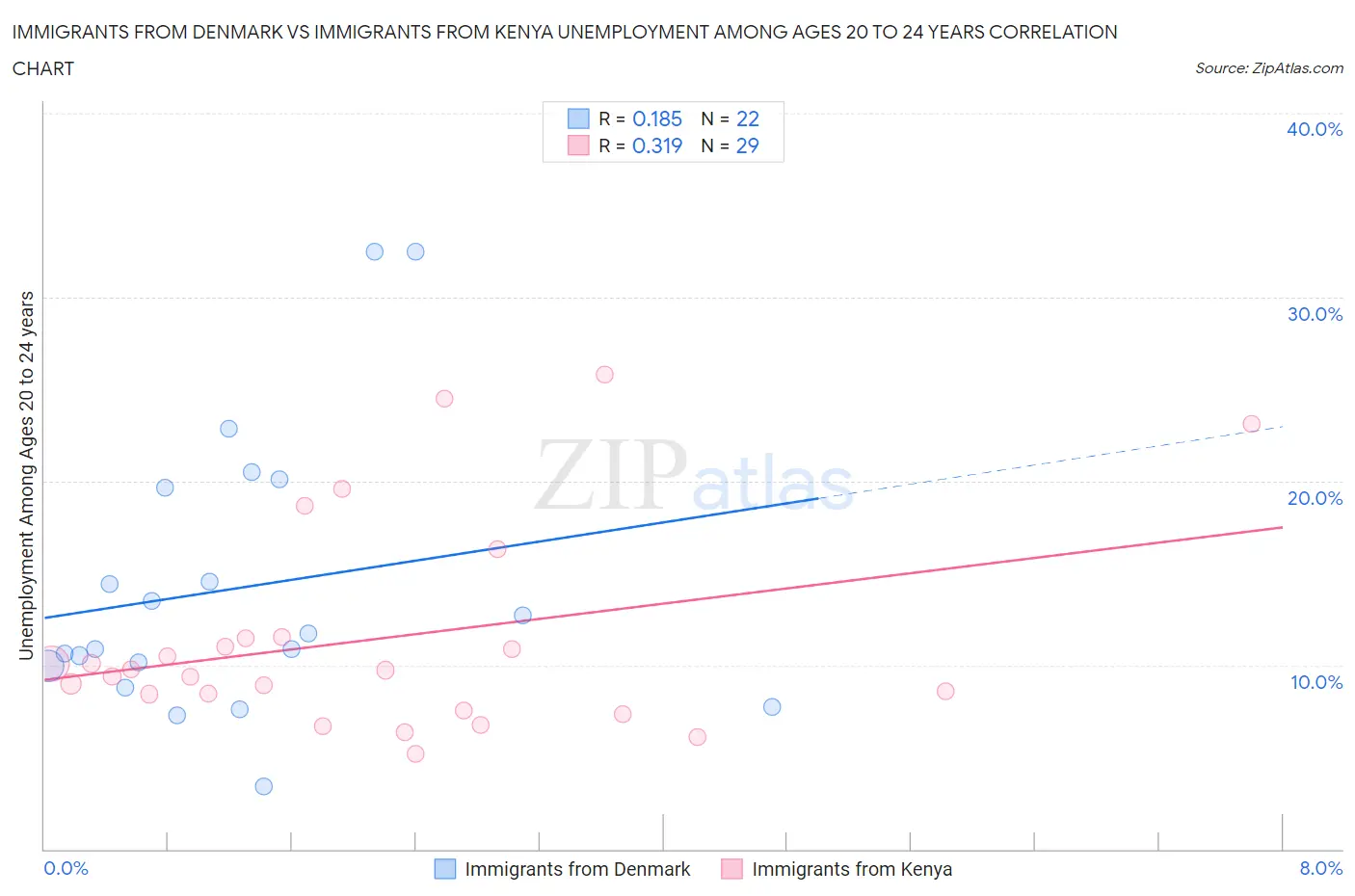 Immigrants from Denmark vs Immigrants from Kenya Unemployment Among Ages 20 to 24 years