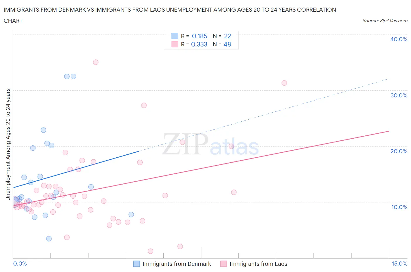 Immigrants from Denmark vs Immigrants from Laos Unemployment Among Ages 20 to 24 years