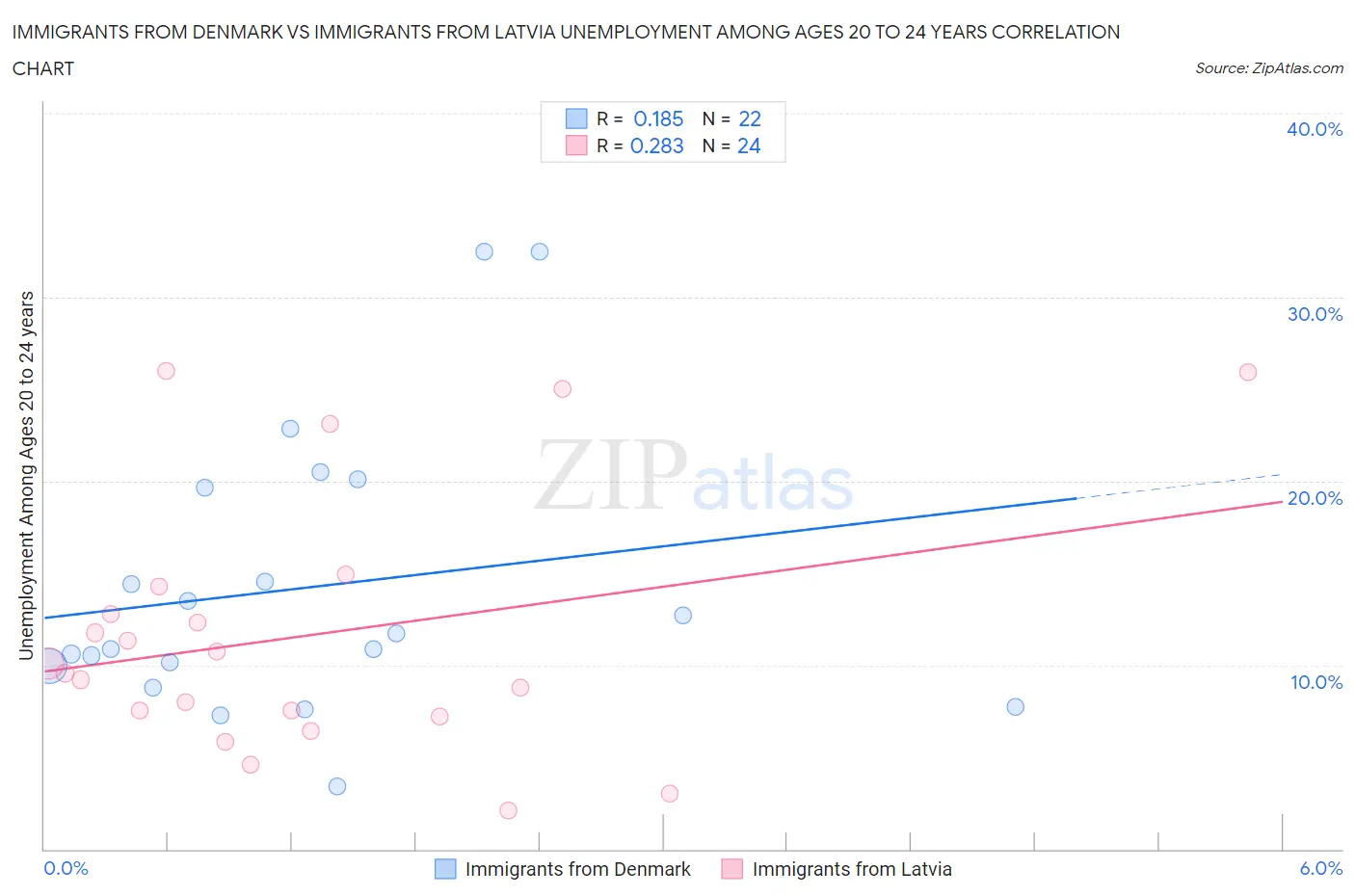 Immigrants from Denmark vs Immigrants from Latvia Unemployment Among Ages 20 to 24 years
