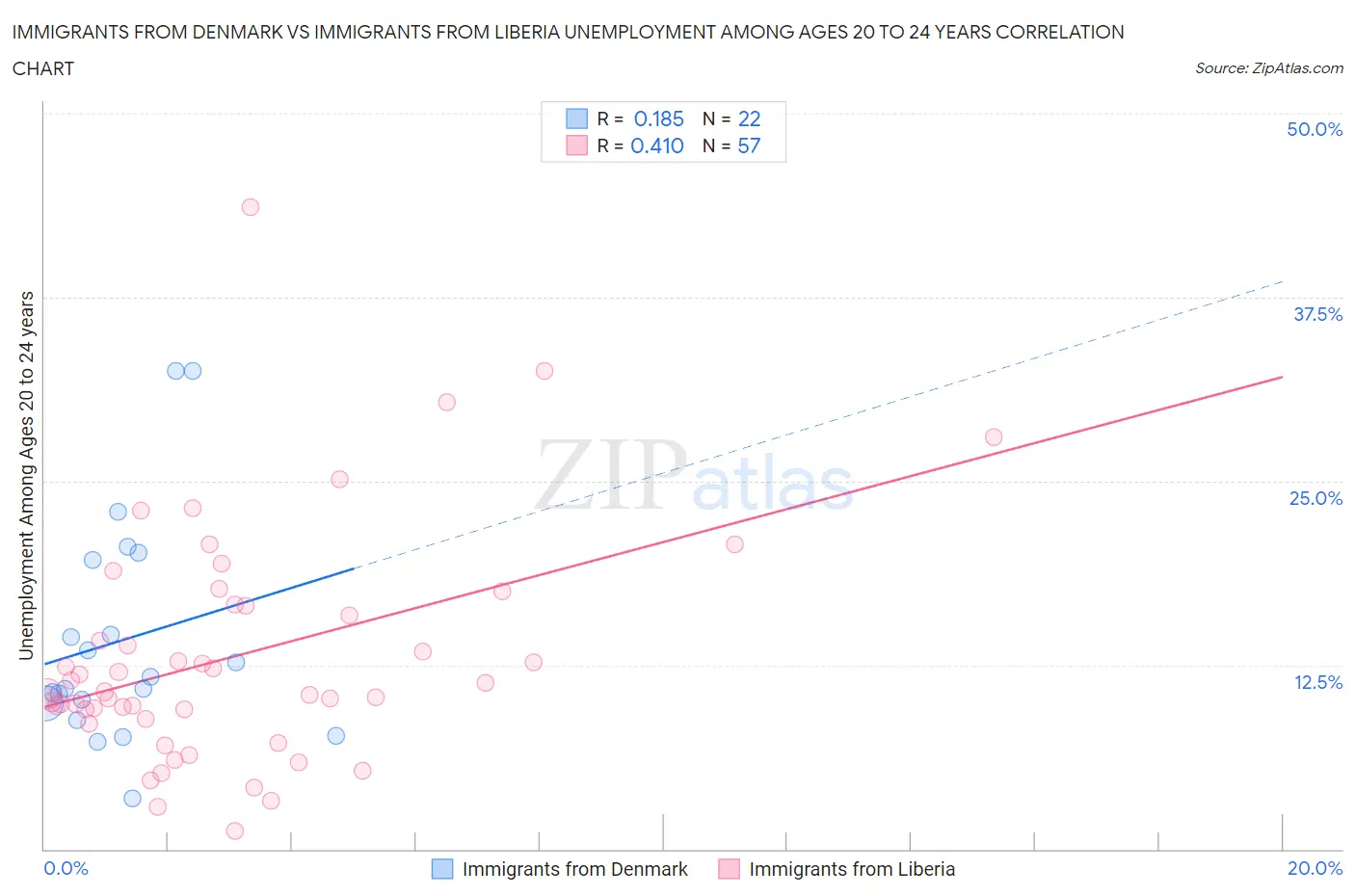 Immigrants from Denmark vs Immigrants from Liberia Unemployment Among Ages 20 to 24 years