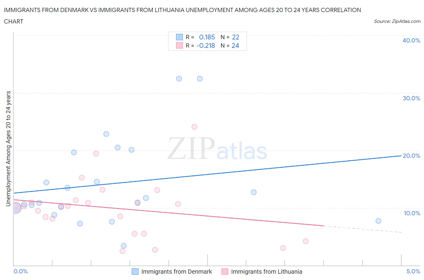 Immigrants from Denmark vs Immigrants from Lithuania Unemployment Among Ages 20 to 24 years