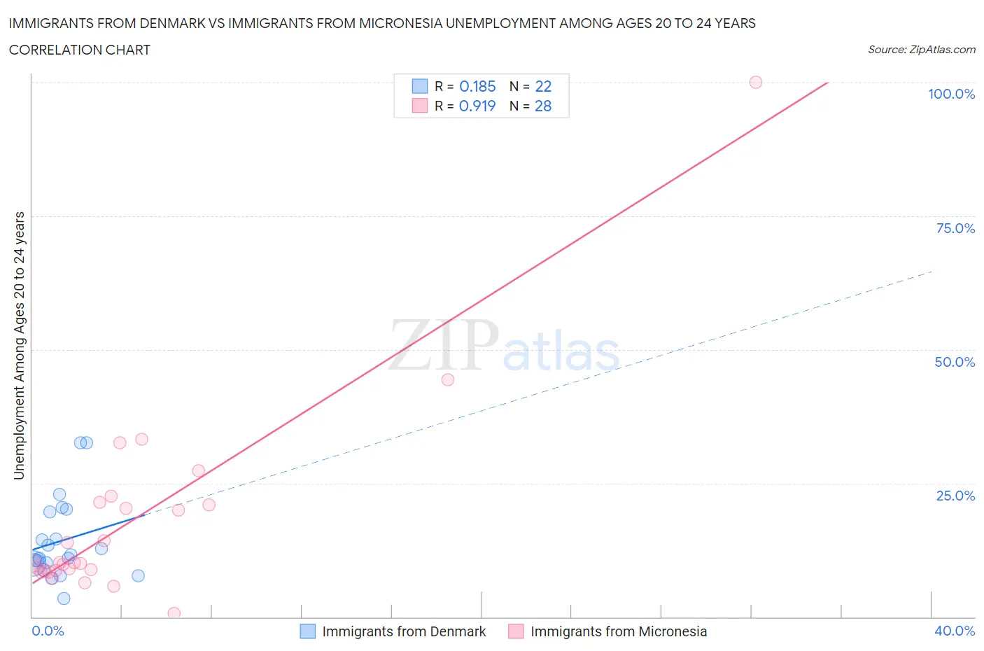 Immigrants from Denmark vs Immigrants from Micronesia Unemployment Among Ages 20 to 24 years