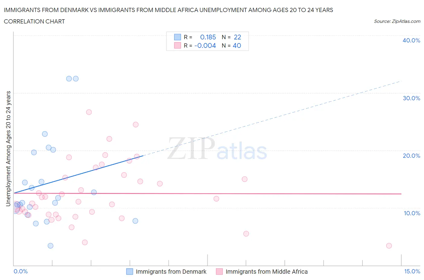 Immigrants from Denmark vs Immigrants from Middle Africa Unemployment Among Ages 20 to 24 years