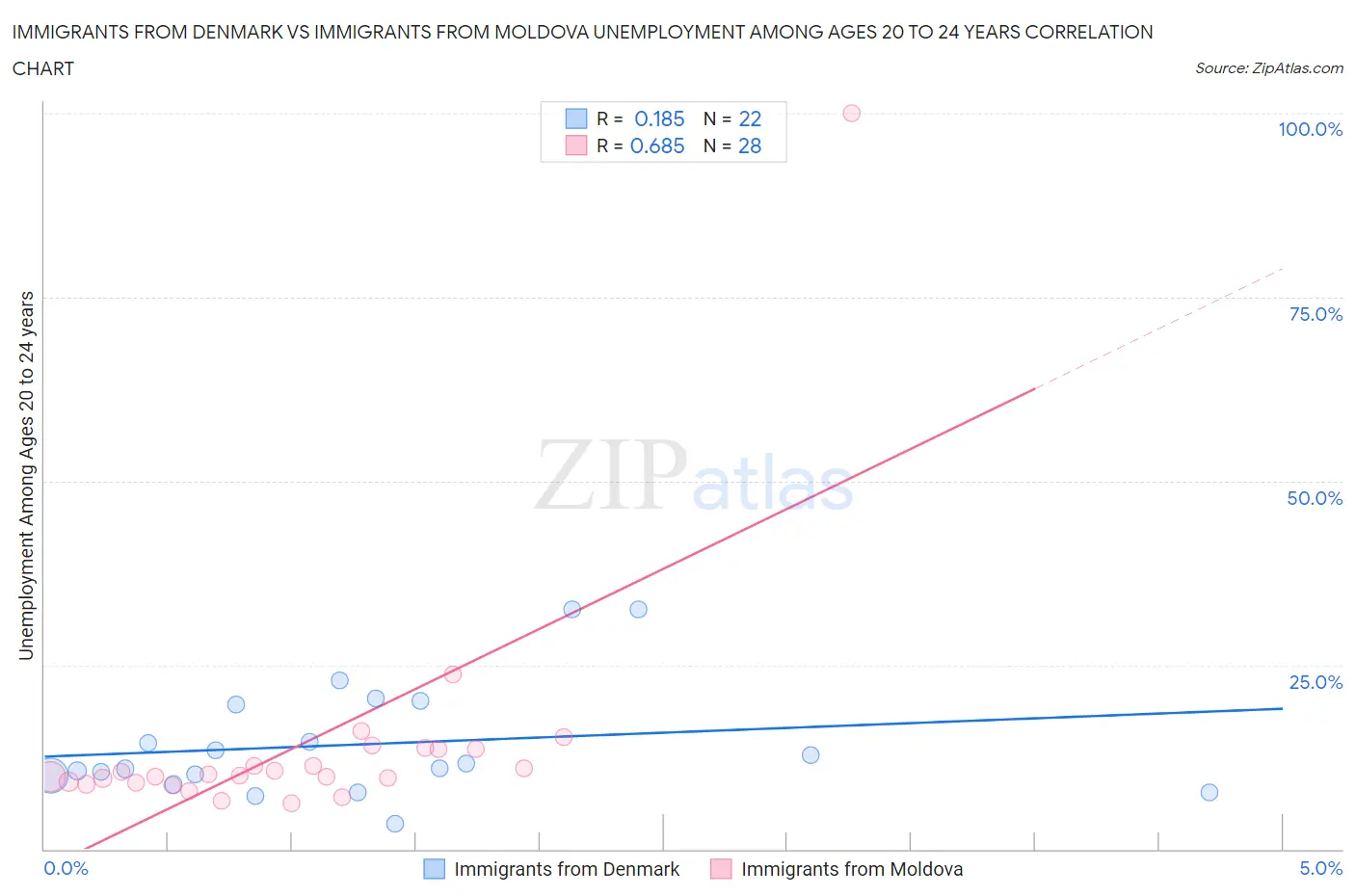 Immigrants from Denmark vs Immigrants from Moldova Unemployment Among Ages 20 to 24 years