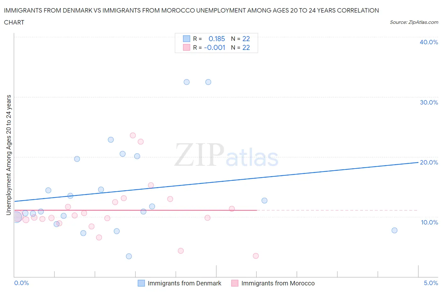 Immigrants from Denmark vs Immigrants from Morocco Unemployment Among Ages 20 to 24 years