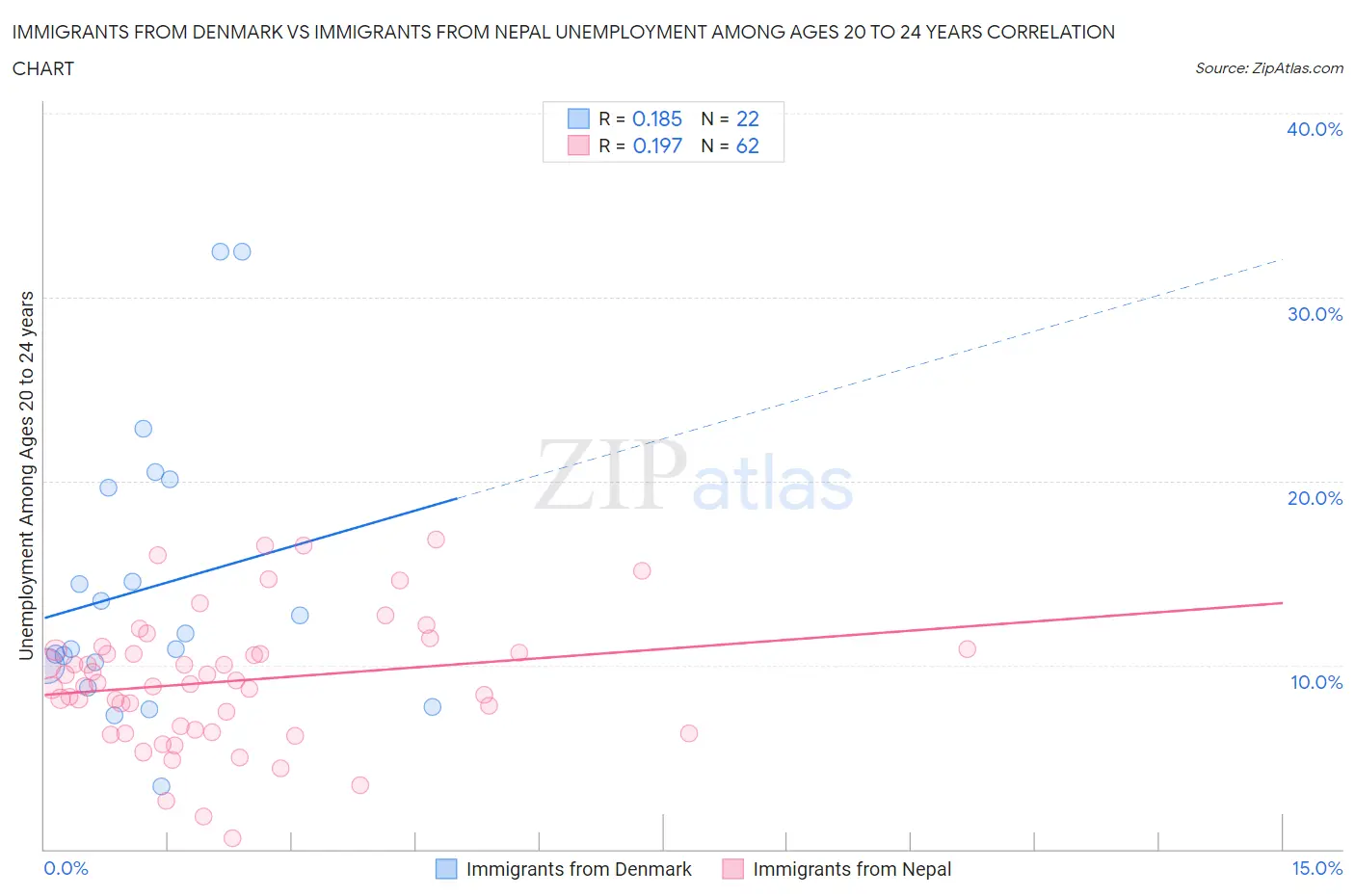 Immigrants from Denmark vs Immigrants from Nepal Unemployment Among Ages 20 to 24 years