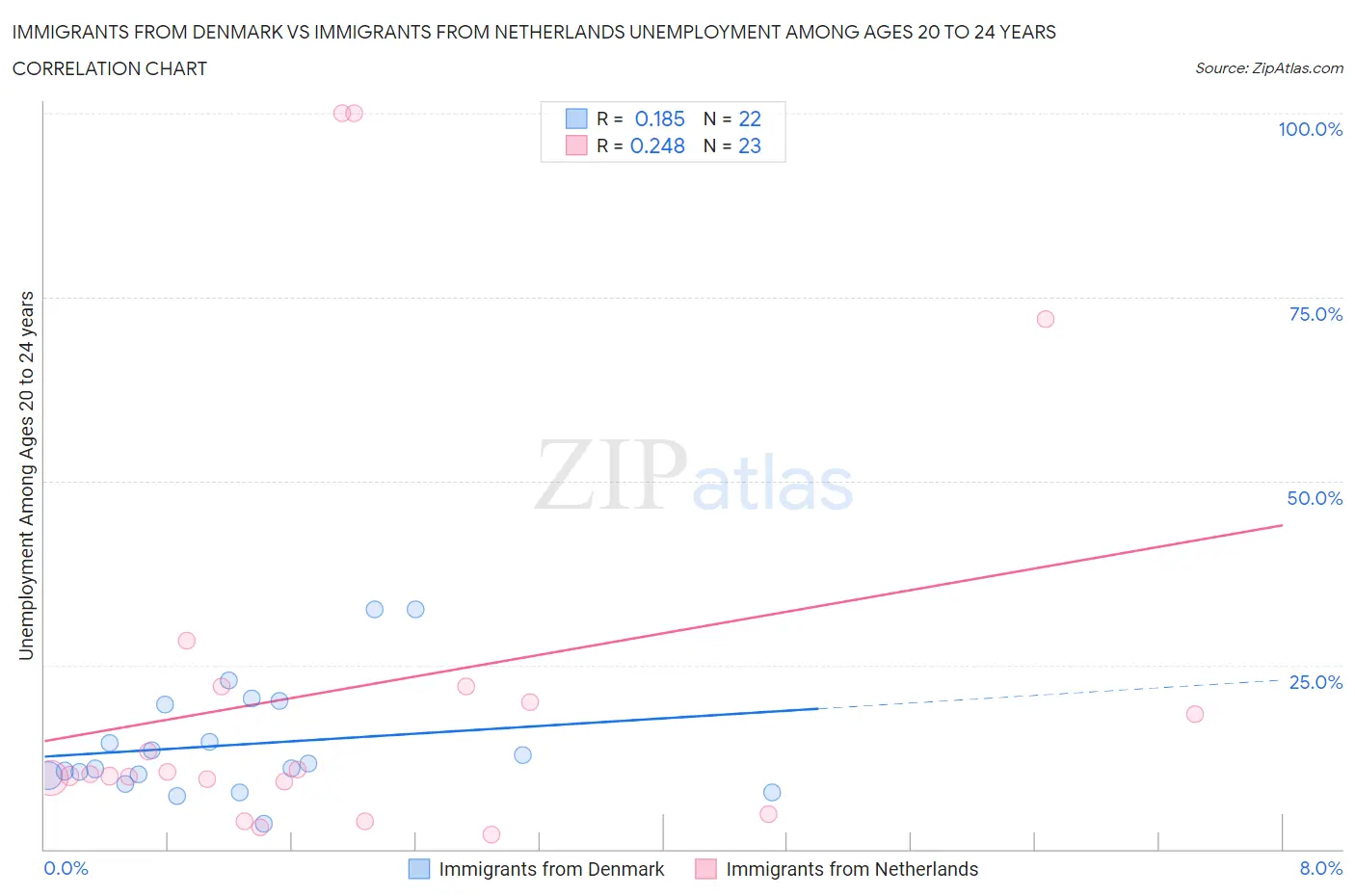 Immigrants from Denmark vs Immigrants from Netherlands Unemployment Among Ages 20 to 24 years