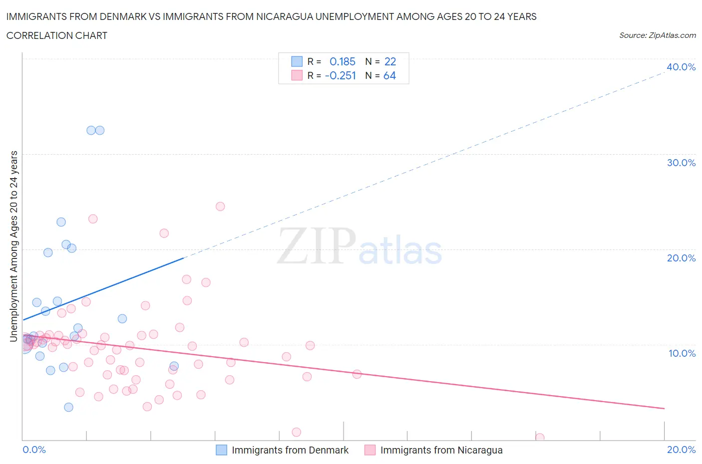 Immigrants from Denmark vs Immigrants from Nicaragua Unemployment Among Ages 20 to 24 years