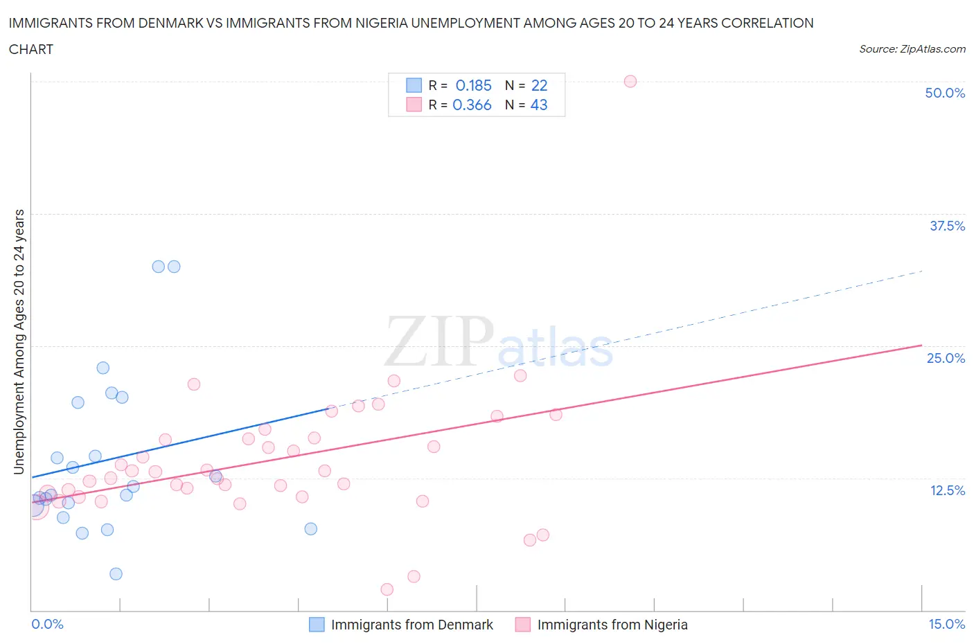 Immigrants from Denmark vs Immigrants from Nigeria Unemployment Among Ages 20 to 24 years