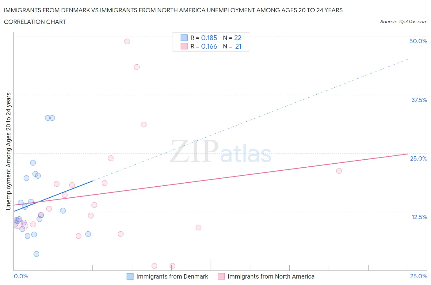 Immigrants from Denmark vs Immigrants from North America Unemployment Among Ages 20 to 24 years