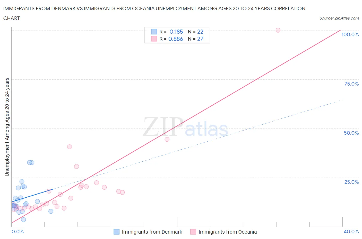 Immigrants from Denmark vs Immigrants from Oceania Unemployment Among Ages 20 to 24 years