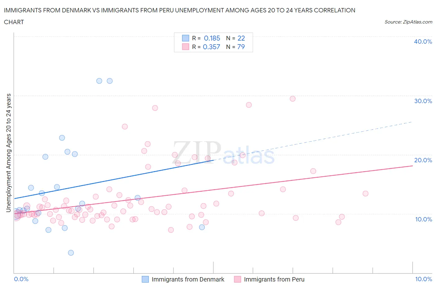 Immigrants from Denmark vs Immigrants from Peru Unemployment Among Ages 20 to 24 years