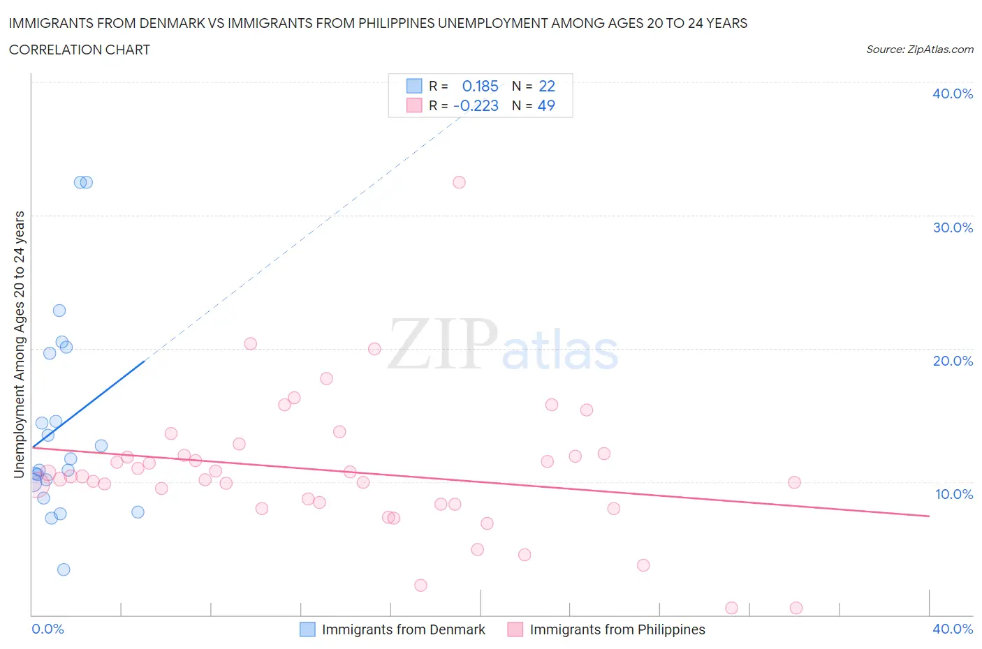 Immigrants from Denmark vs Immigrants from Philippines Unemployment Among Ages 20 to 24 years