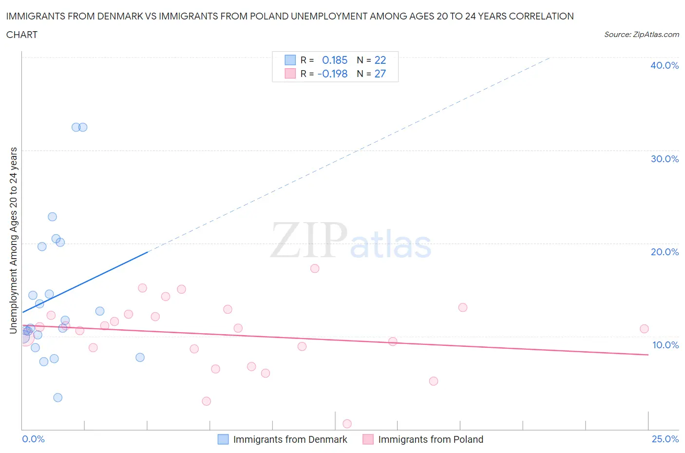 Immigrants from Denmark vs Immigrants from Poland Unemployment Among Ages 20 to 24 years