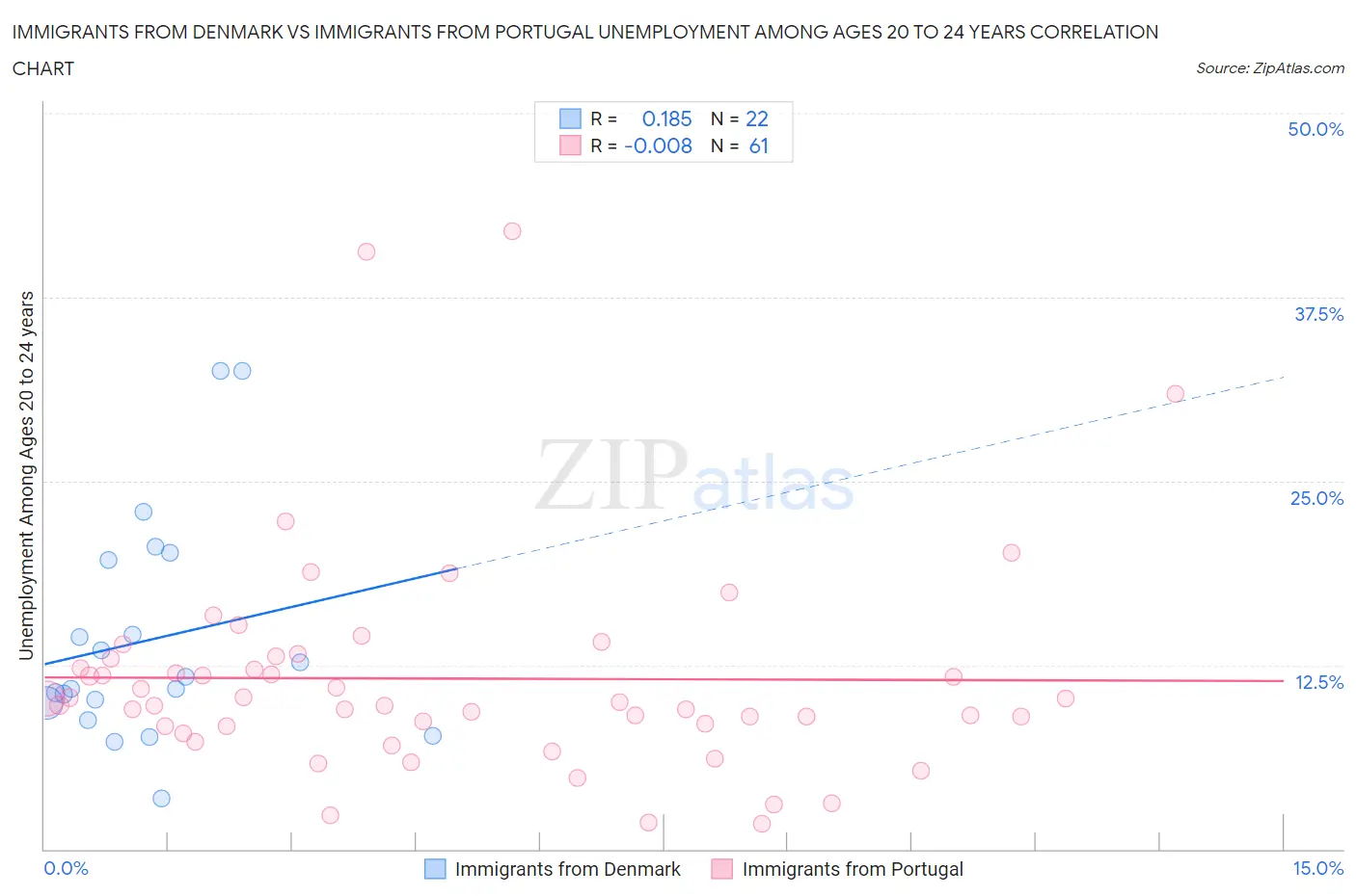 Immigrants from Denmark vs Immigrants from Portugal Unemployment Among Ages 20 to 24 years